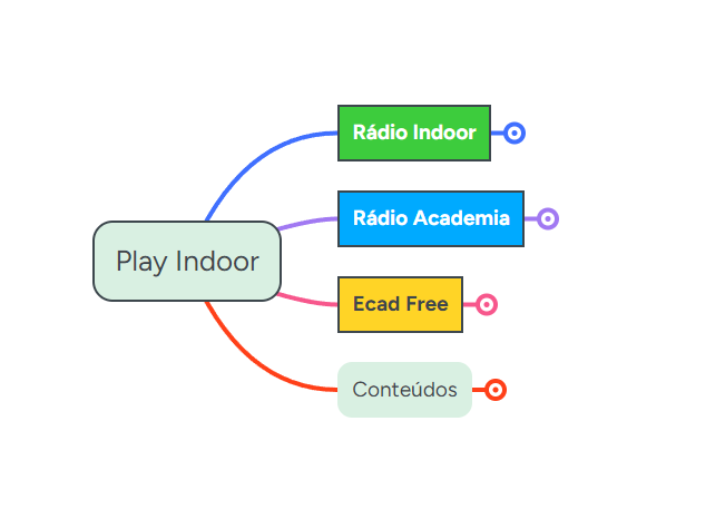 mapa mental do projeto