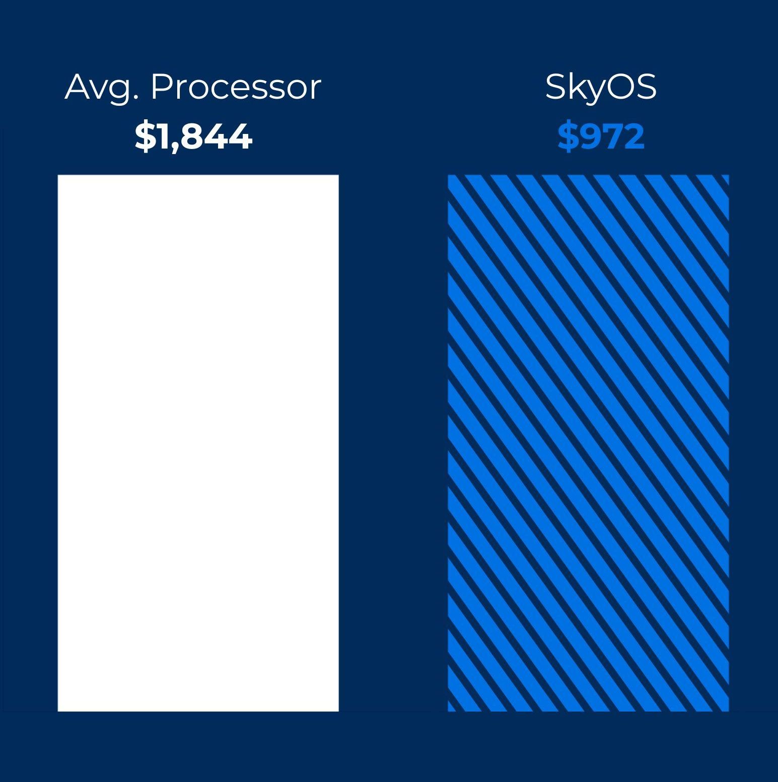 A graph showing the average price of a processor and skyos