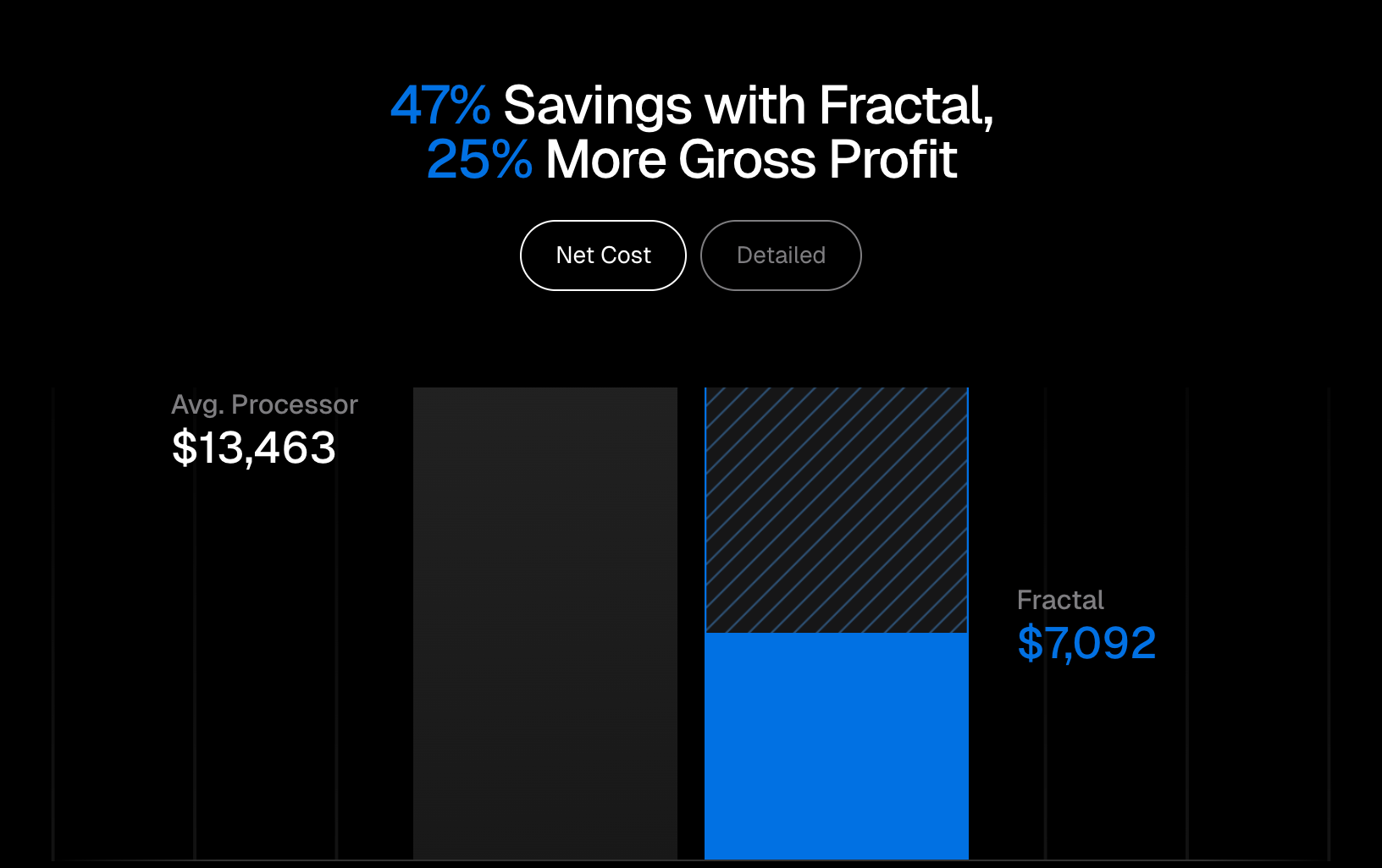 A graph showing savings with fractal and 25% more gross profit