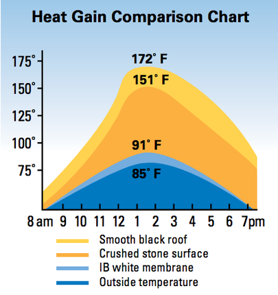 A heat gain comparison chart showing different types of roofs