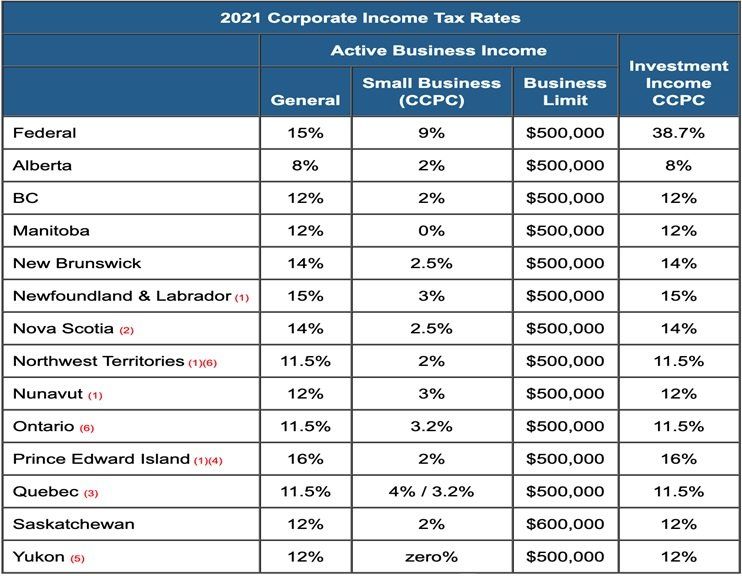 Taxation of Dividends and GrossUp Explained (Canada)