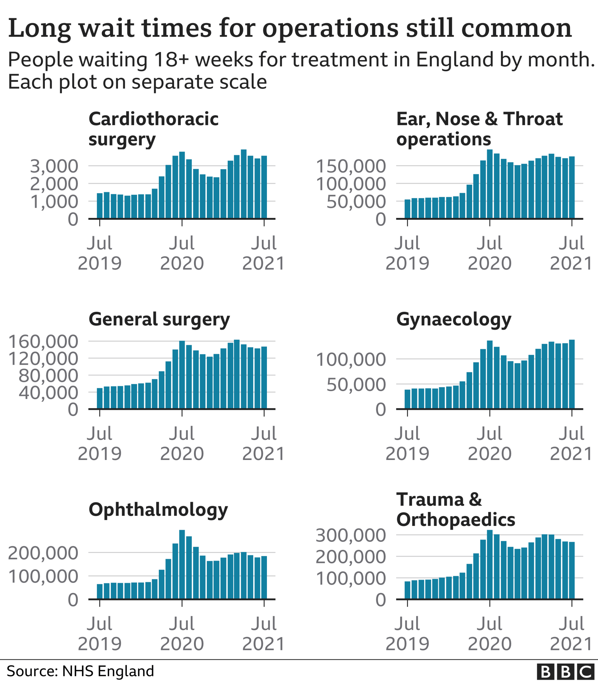 Graphs showing that long wait times for operations are still common, with rises across different types of surgery since July 2020 to July 2021
