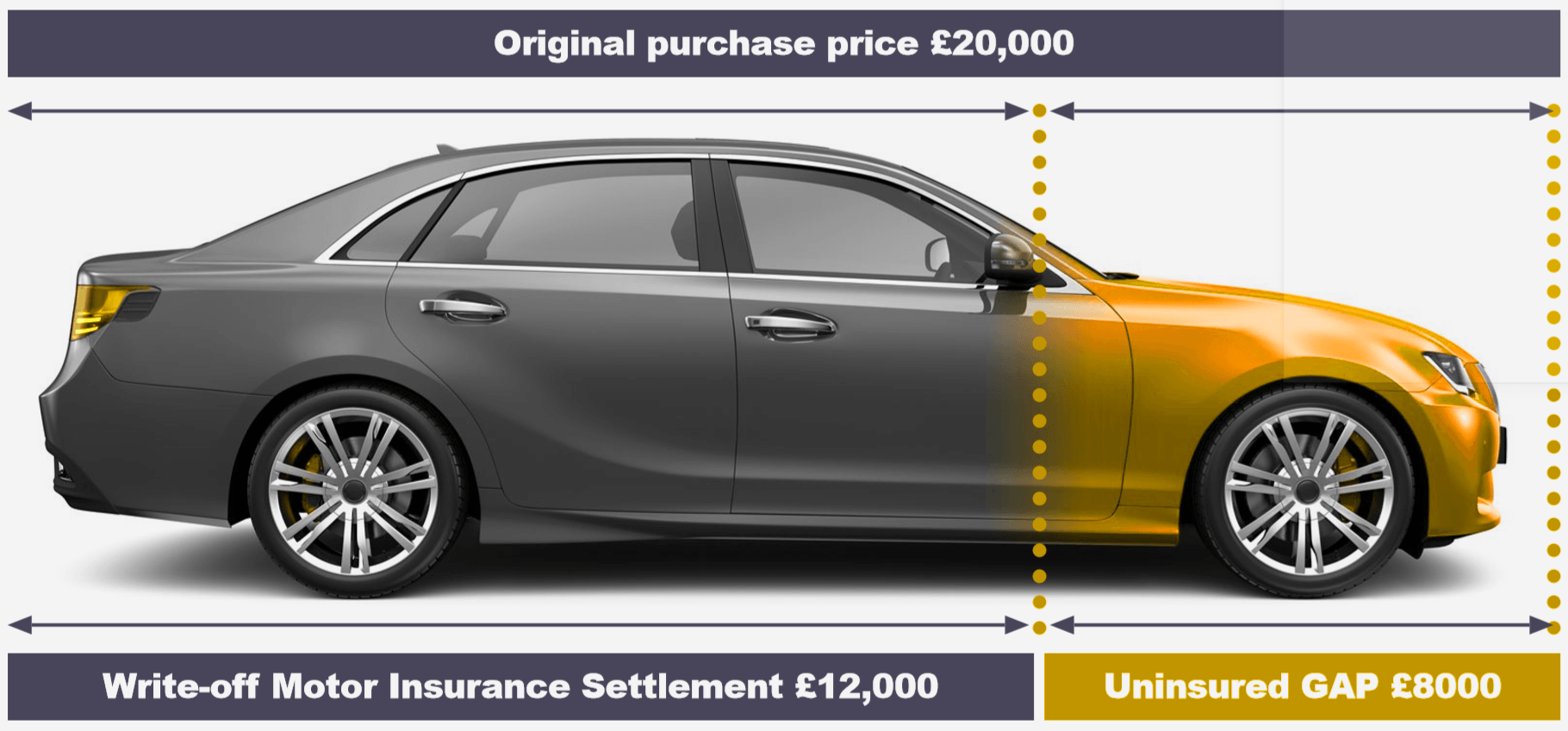 Original purchase price £20,000. Write-off motor insurance settlement £12,000. Uninsured GAP £8000.