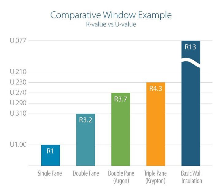 What is Insulation R Value and is Yours High Enough