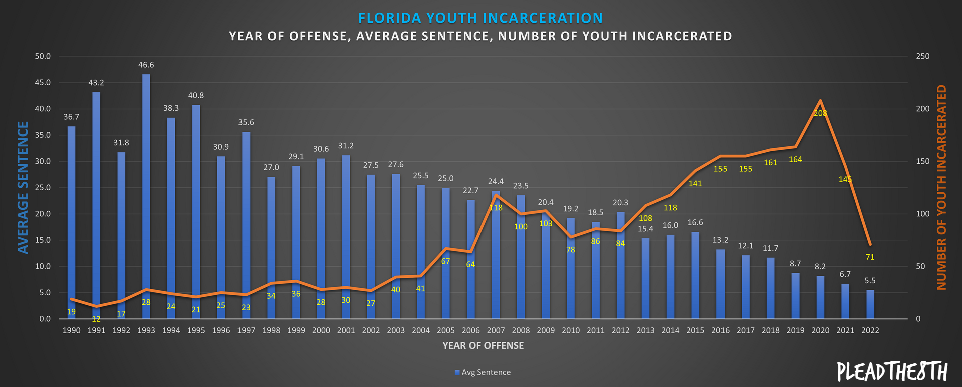 This chart provides a look at the number of Florida youths currently incarcerated by the year of offense in orange, compared to the average sentence by year of offense in blue.