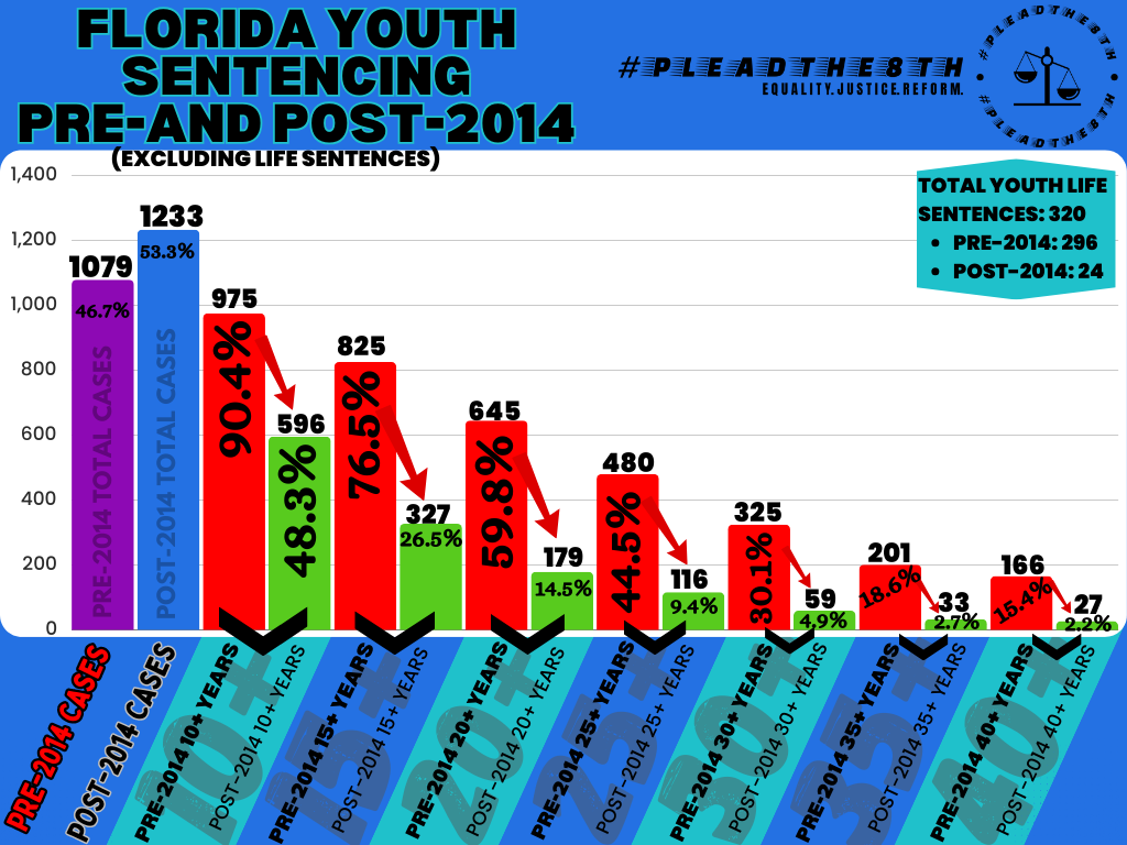 Florida youth incarceration pre-and post-2014 sentencing