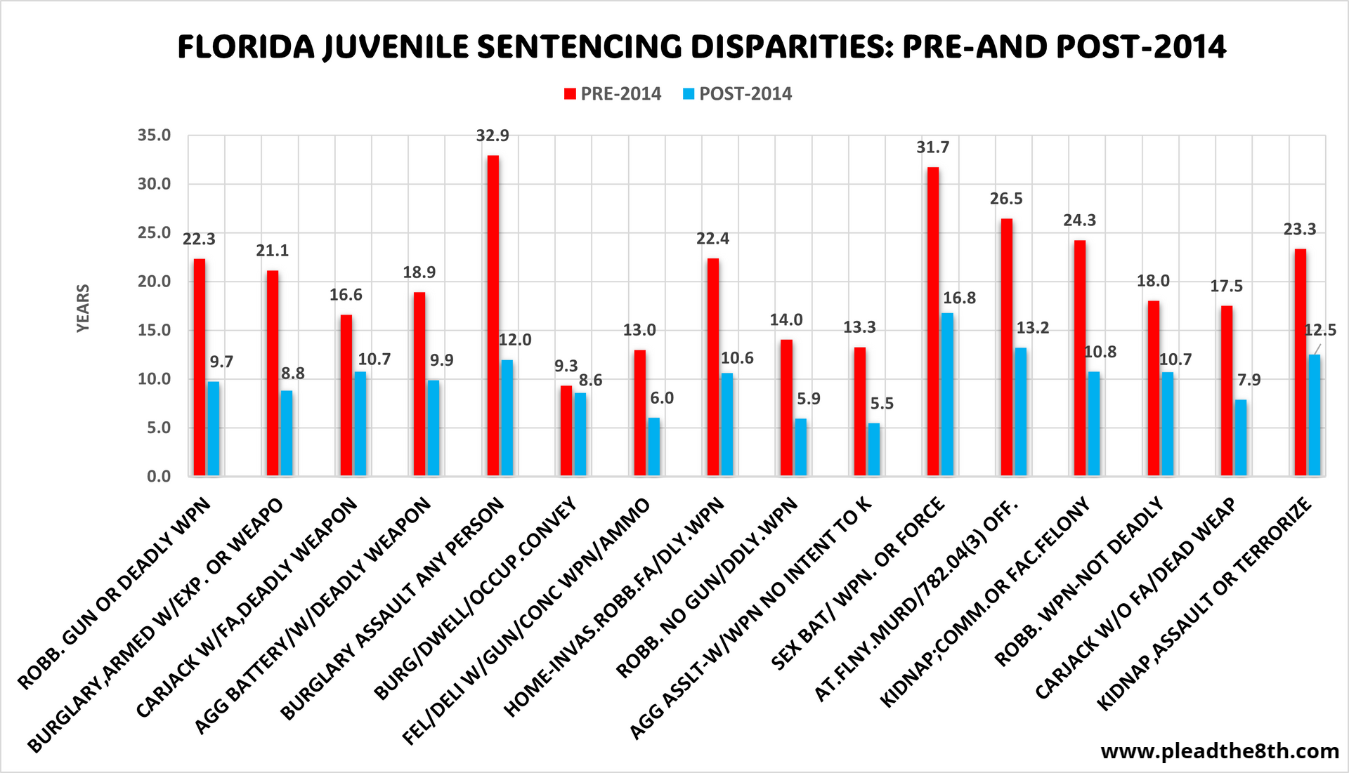 Florida juvenile sentencing disparities: pre-and post-2014