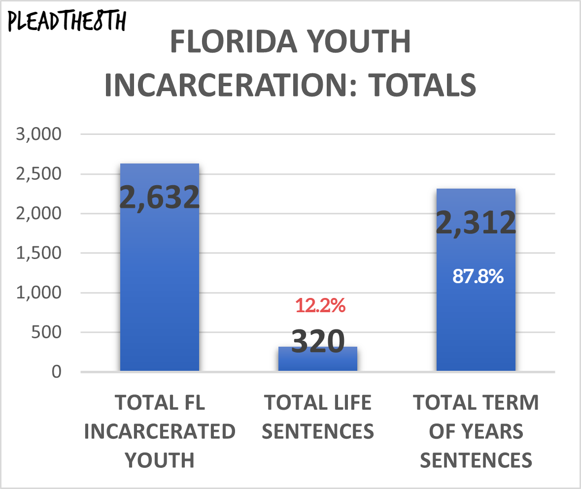Florida youth incarceration totals