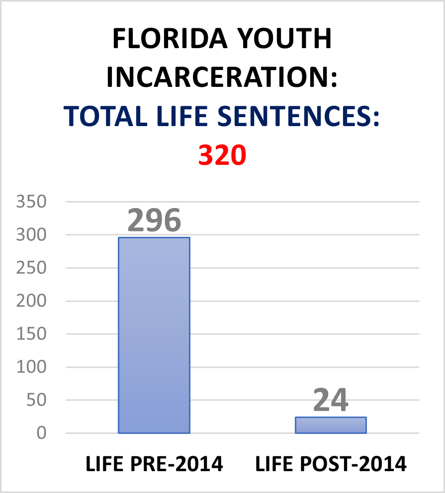Florida youth incarceration: Total life sentences; pre and post 2014