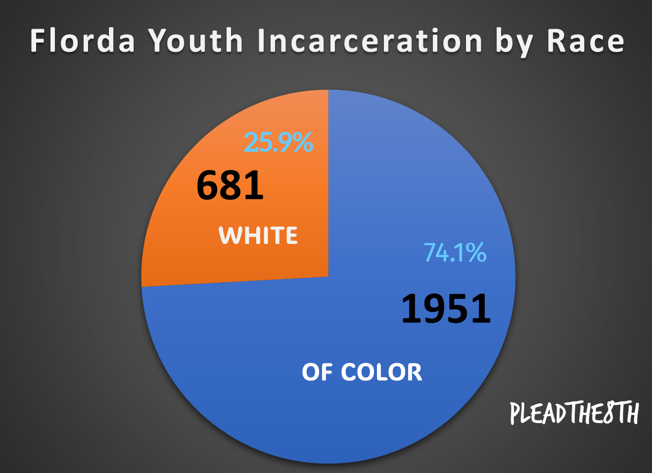 Florida youth incarceration by race