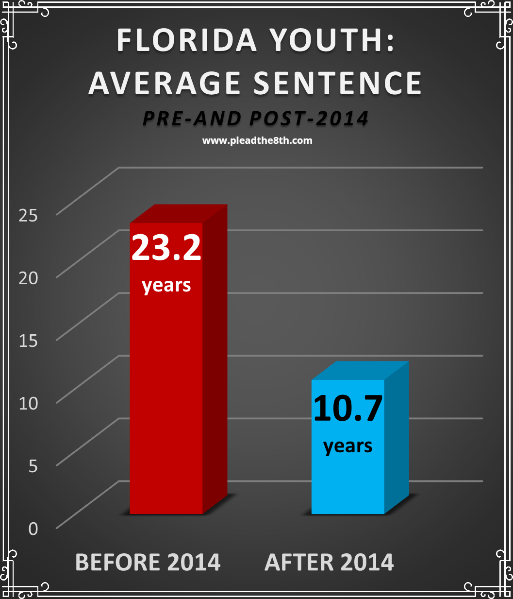 Florida; Average sentence for youth of offences pre 2014 is 23 years, post 2014 is 10.7 years. 