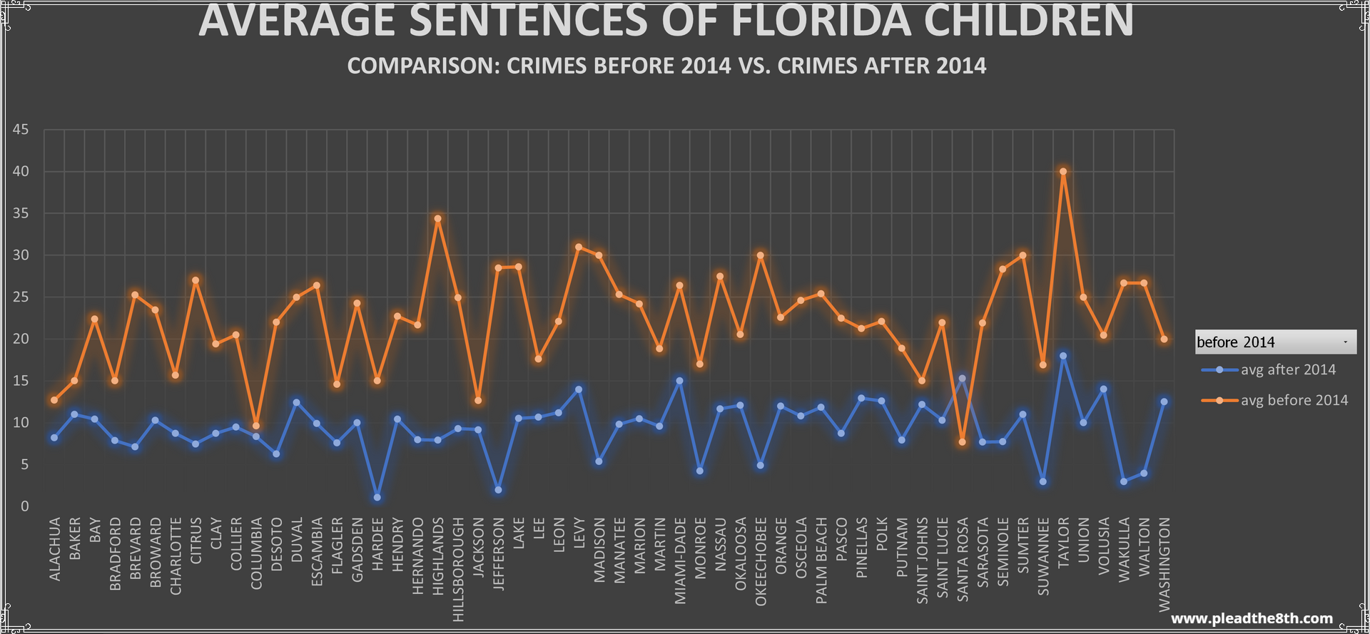 The data details the average sentences of children pre-and post-2014 by county of offense.
In a significant majority of Florida counties, post-2014 juvenile sentencing averages have decreased by more than one decade compared to the sentencing averages of children pre-2014.