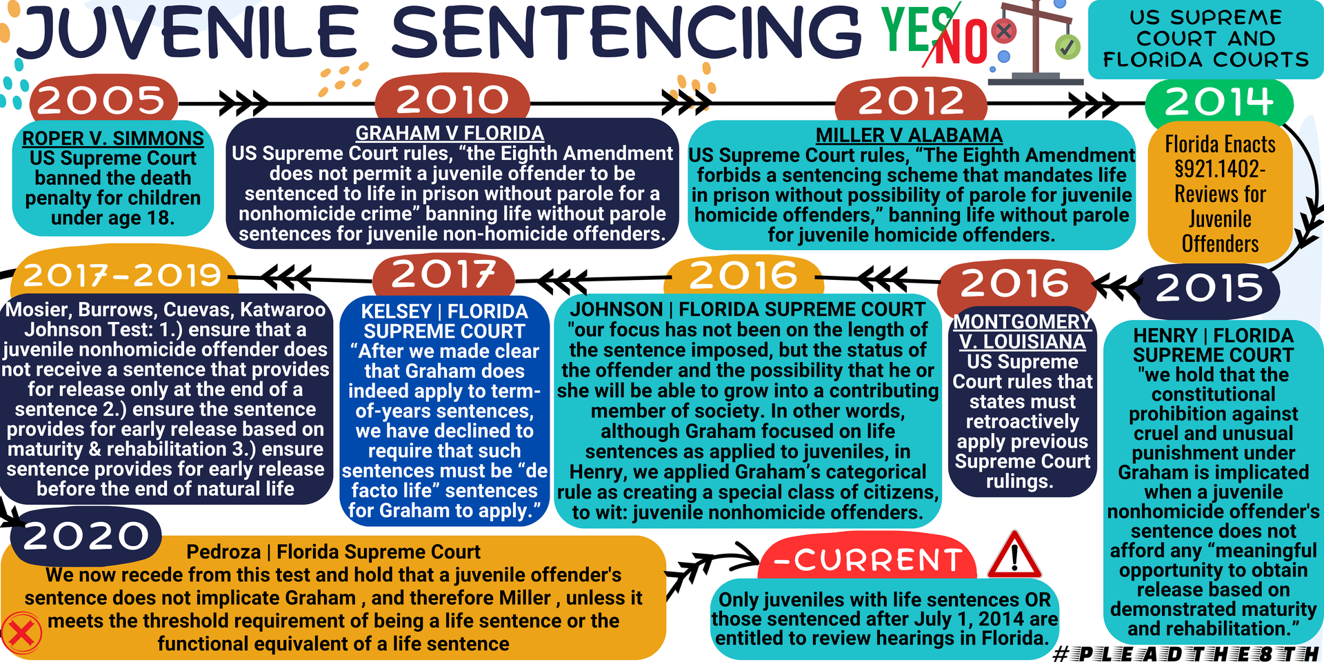 Timelines of Juvenile sentencing; US supreme court and Florida courts.