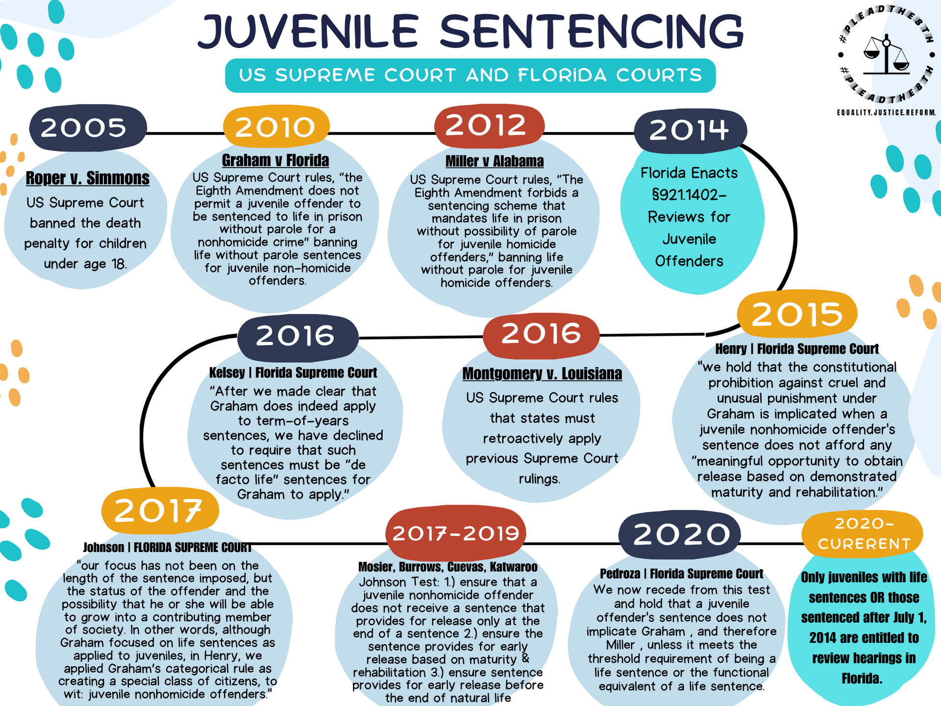 Timelines of Juvenile sentencing; US supreme court and Florida courts.