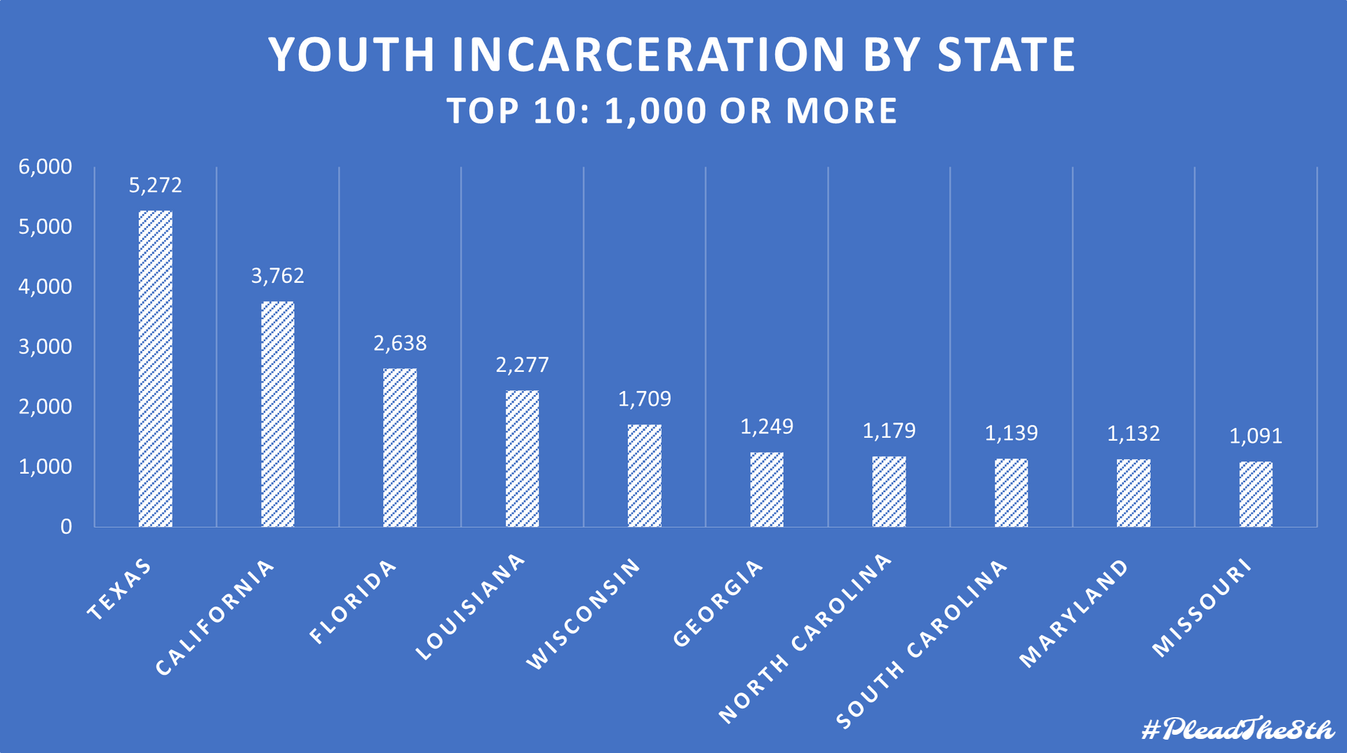 Youth incarceration by state