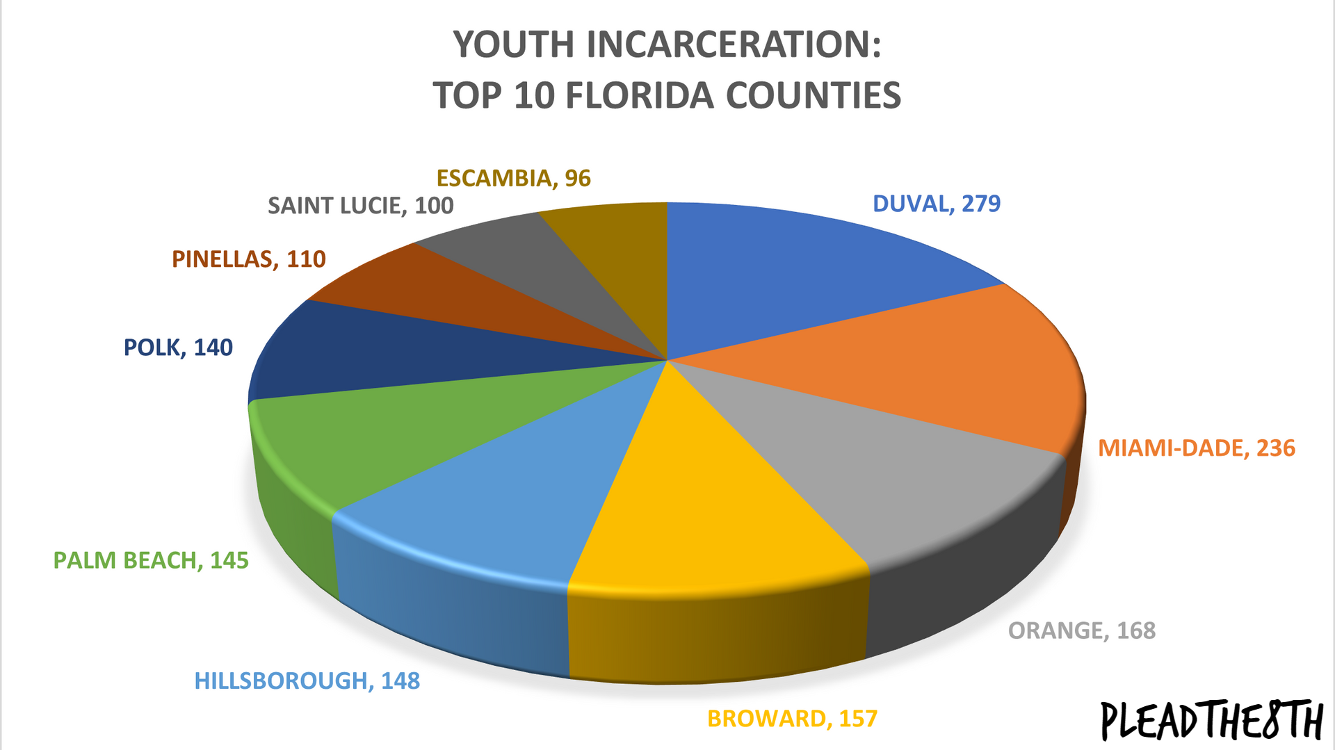 Florida youth incarceration Top 10 Counties