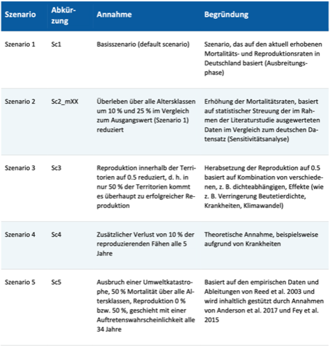 Abbildung 3. Entwicklung der Anzahl der Territorien mit potentieller Reproduktion (keine Territorien ein- zelner Wölfe) in der deutschen Wolfspopulation unter verschiedenen Szenarien. Die dicken Linien stellen den durchschnittlichen Wert der einzelnen Szenarien dar. Siehe Tabelle für eine detaillierte Erläuterung der Szenario-ID. Szenario 1 mit den Kombinationen sc3, sc4 und sc5 sowie sc2 mit einer Verringerung der Überlebenswahrscheinlichkeit um 10 %. Entnommen der Abbildung 9b der Originalarbeit.