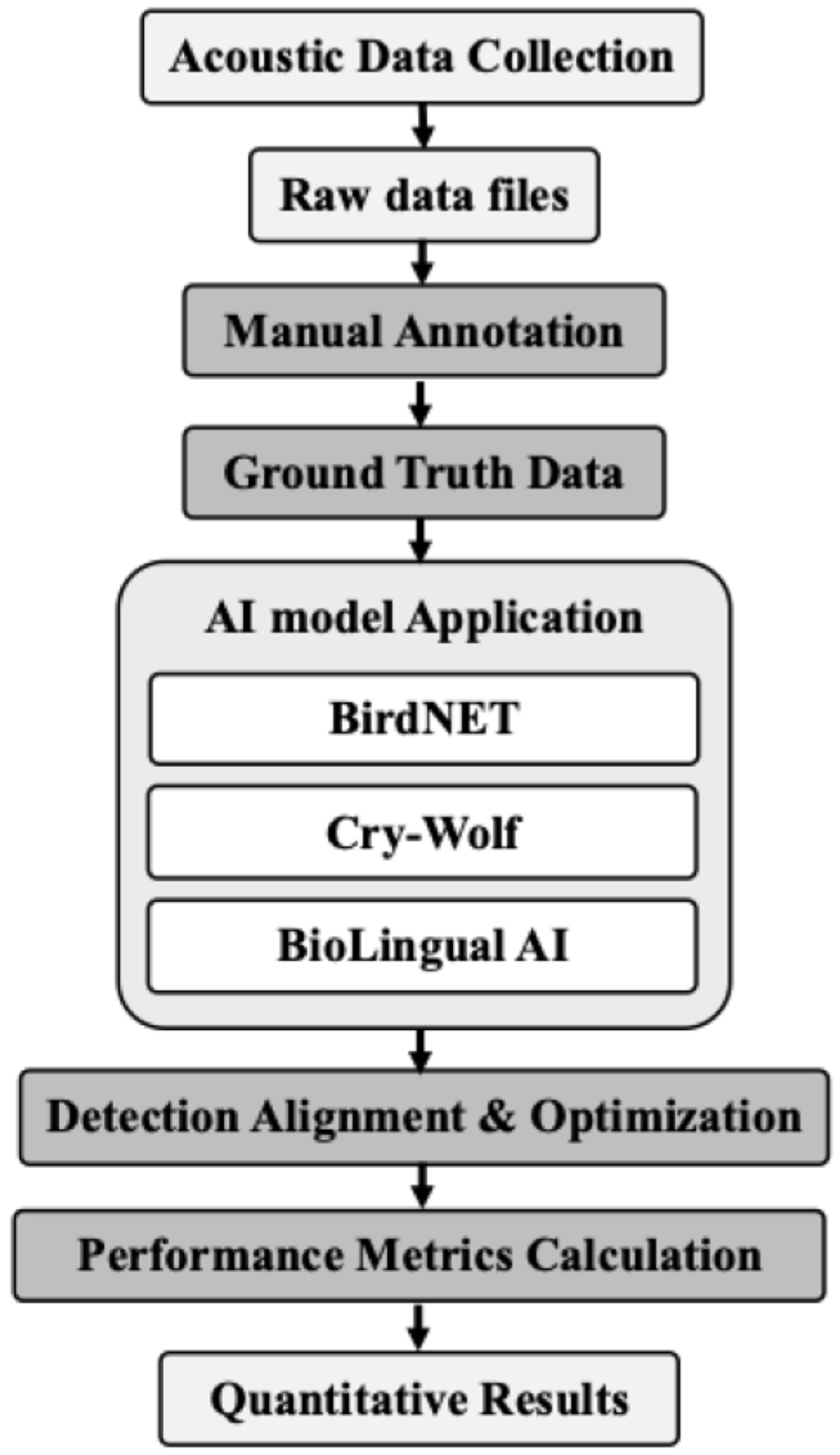 Abbildung: Veranschaulichung des gesamten Arbeitsablaufs der Erkennung und Bewertung künstlicher Intelligenz (KI) beim Wolfsmonitoring.