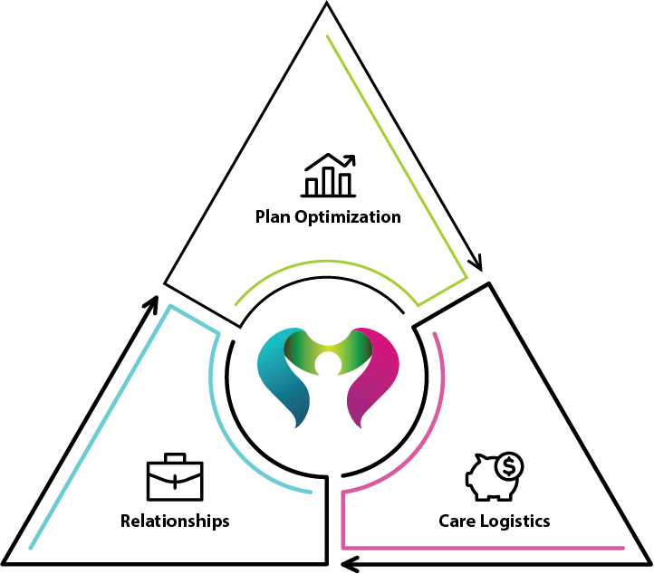 Diagram: Plan Optimization, Relationships, and Care Logistics forming a triangle around a central logo.