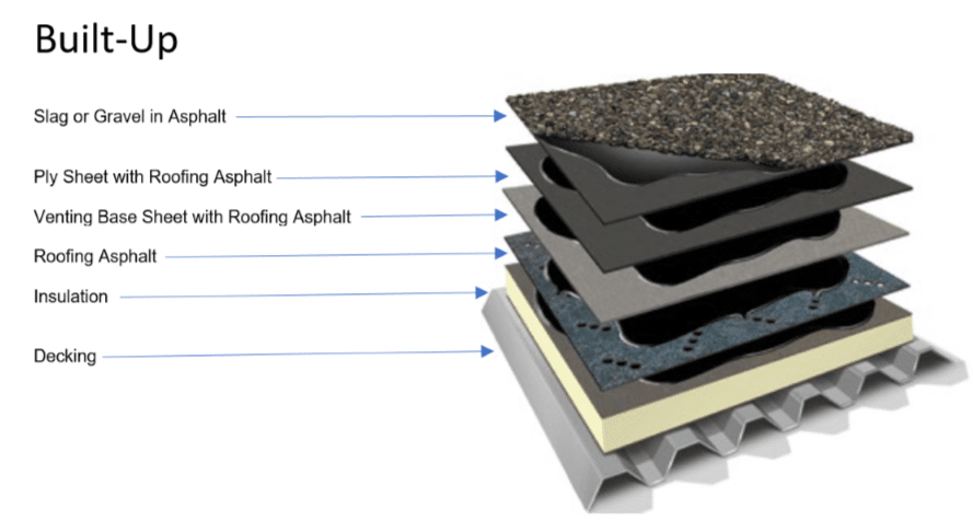 A diagram showing the layers of a built up roof