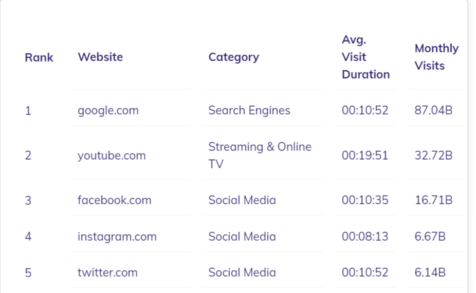 Sites mais visitados no mundo