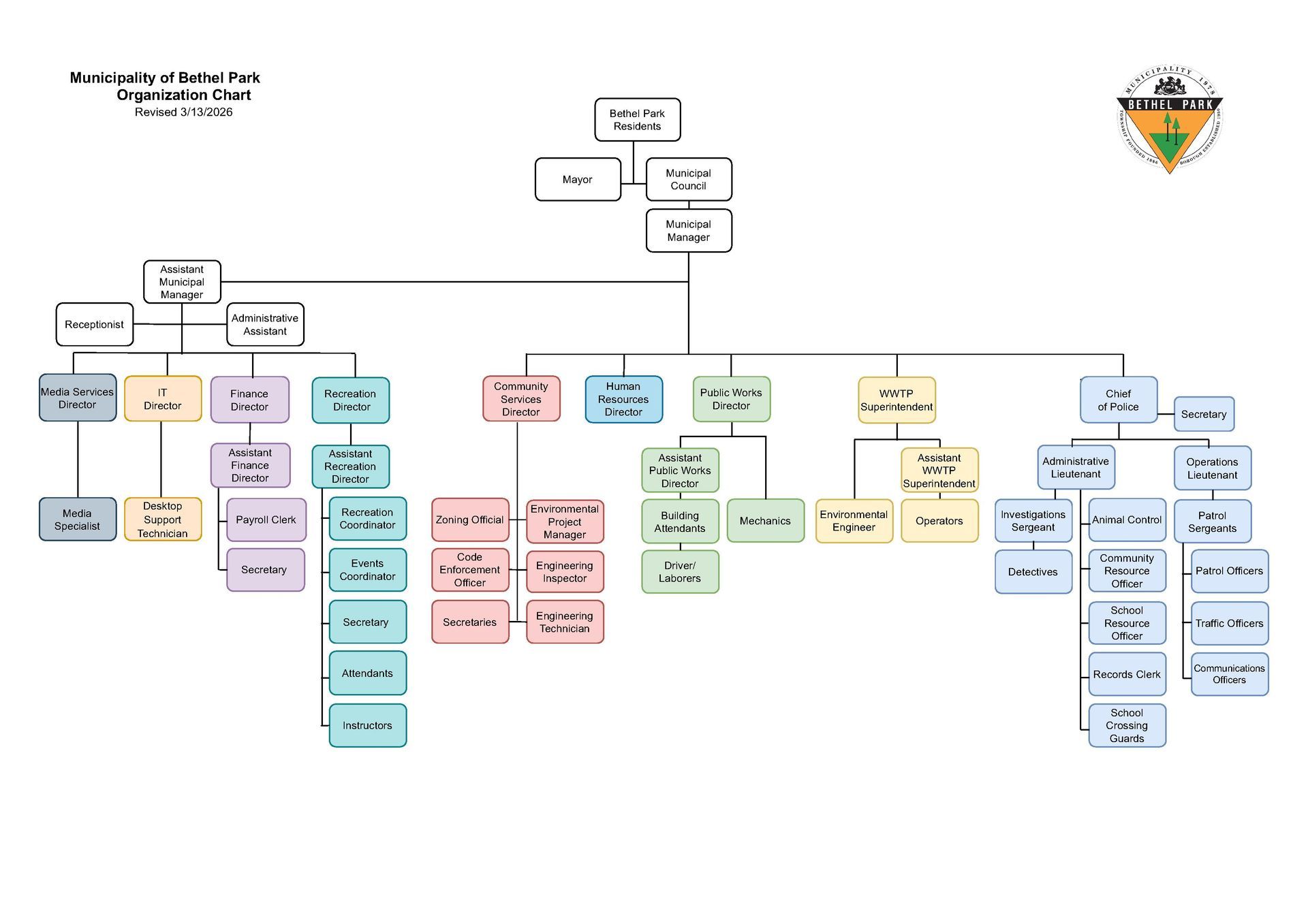 Color-coded organizational chart with many labeled boxes and an emblem in the upper right.