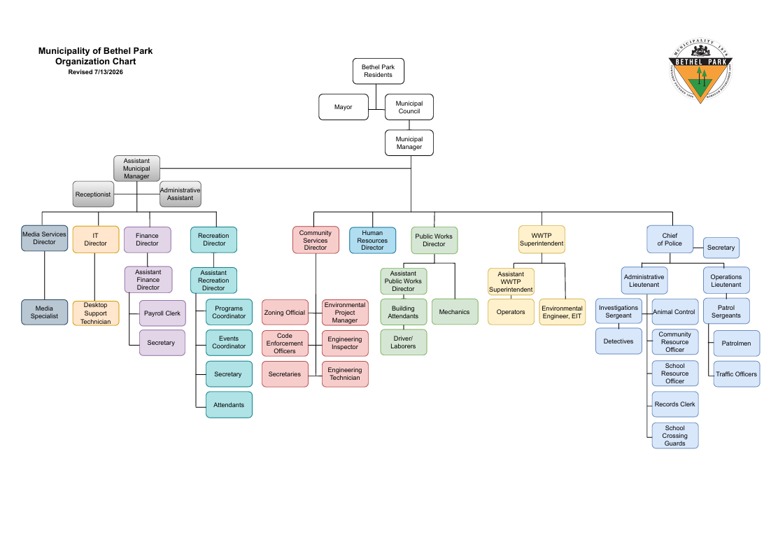 Color-coded organizational chart with many labeled boxes and an emblem in the upper right.