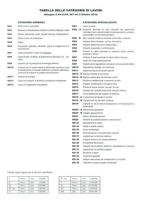 categorie lavori impresa edile