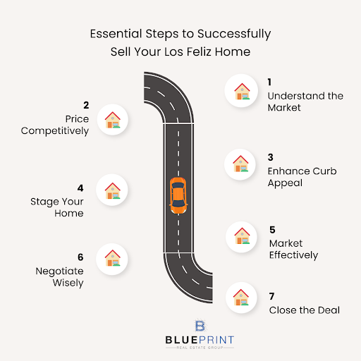 Blueprint Real Estate Group’s roadmap outlining key steps to sell a home in Los Feliz, CA.