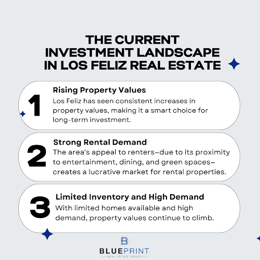 Investment landscape in Los Feliz real estate: 
rising property values, strong rental demand, and limited inventory.
