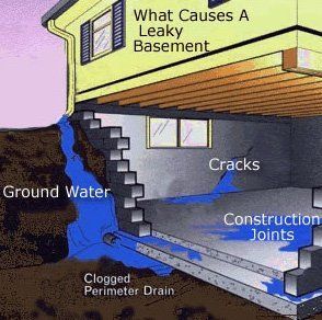 A diagram showing what causes a leaky basement