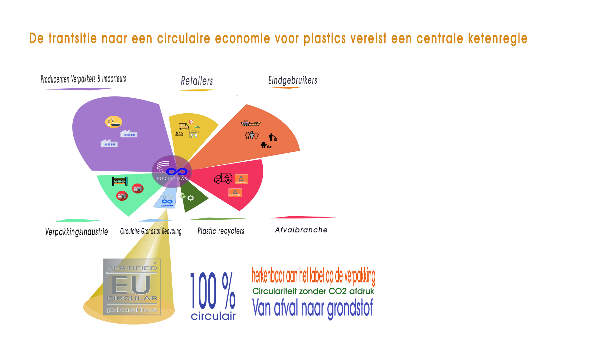 Circulaire economie: Centrale Ketenregie