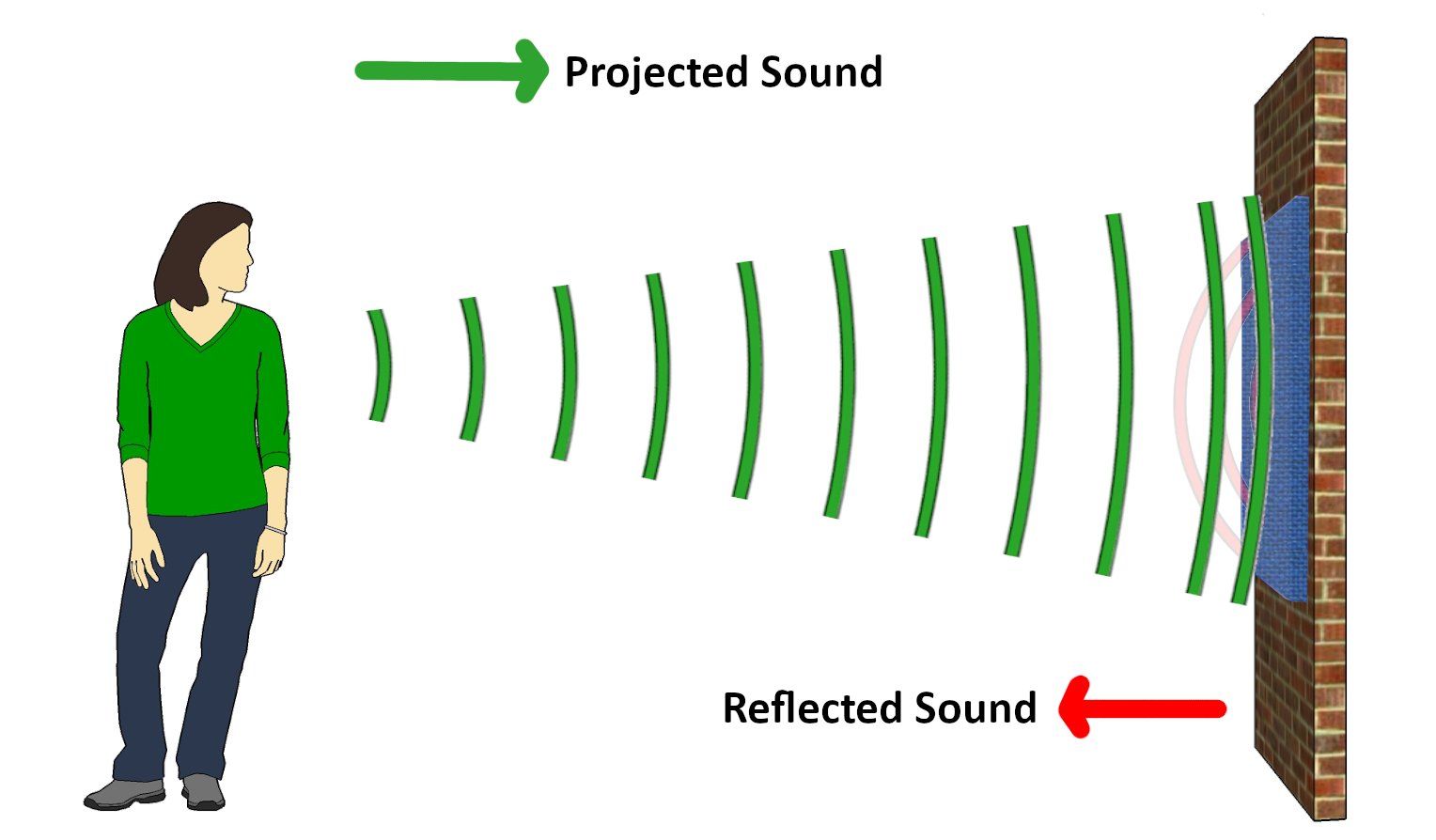How sound absorption works after adding sound absorption panels