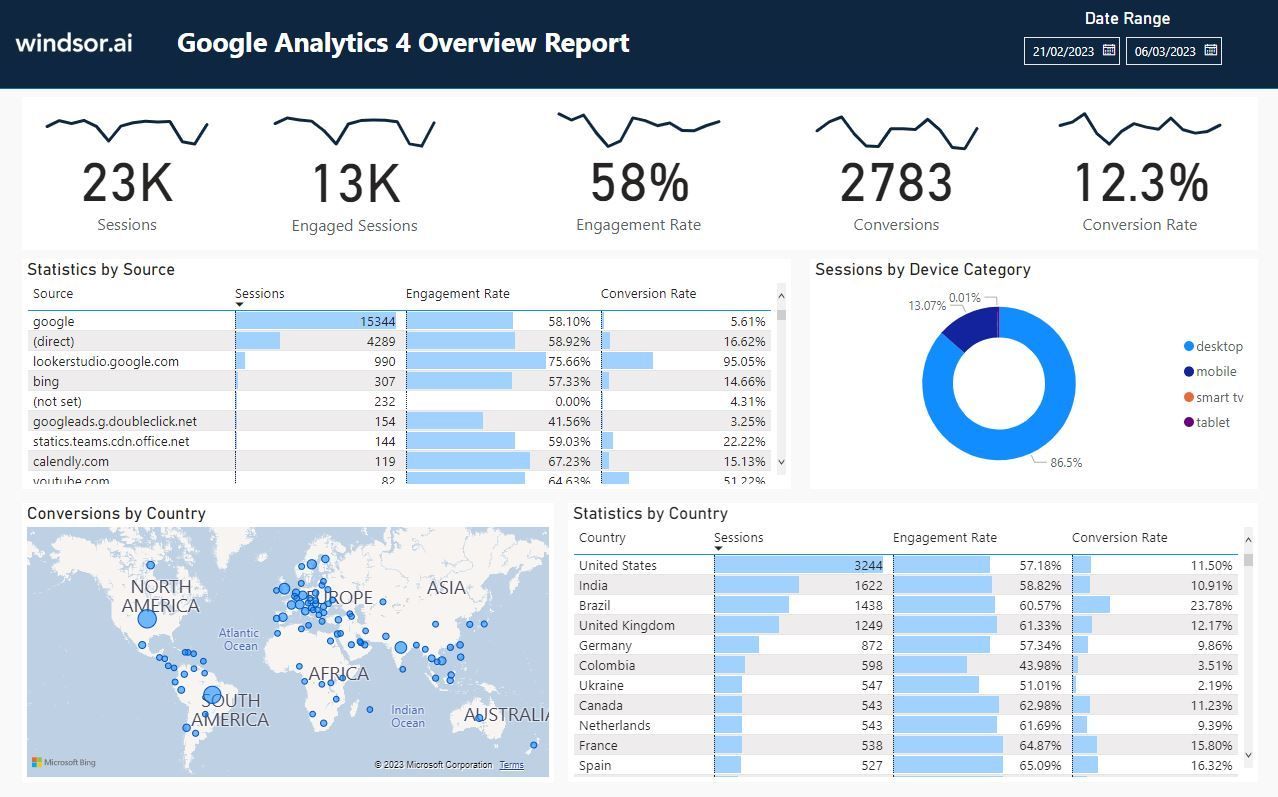 a google analytics 4 overview report is displayed on a computer screen .