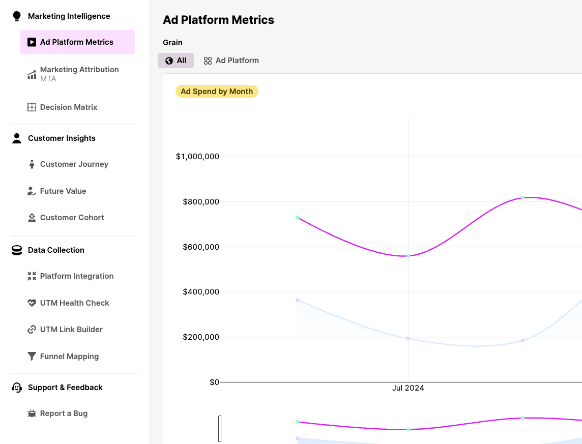 A screenshot of a website showing a graph of ad platform metrics.