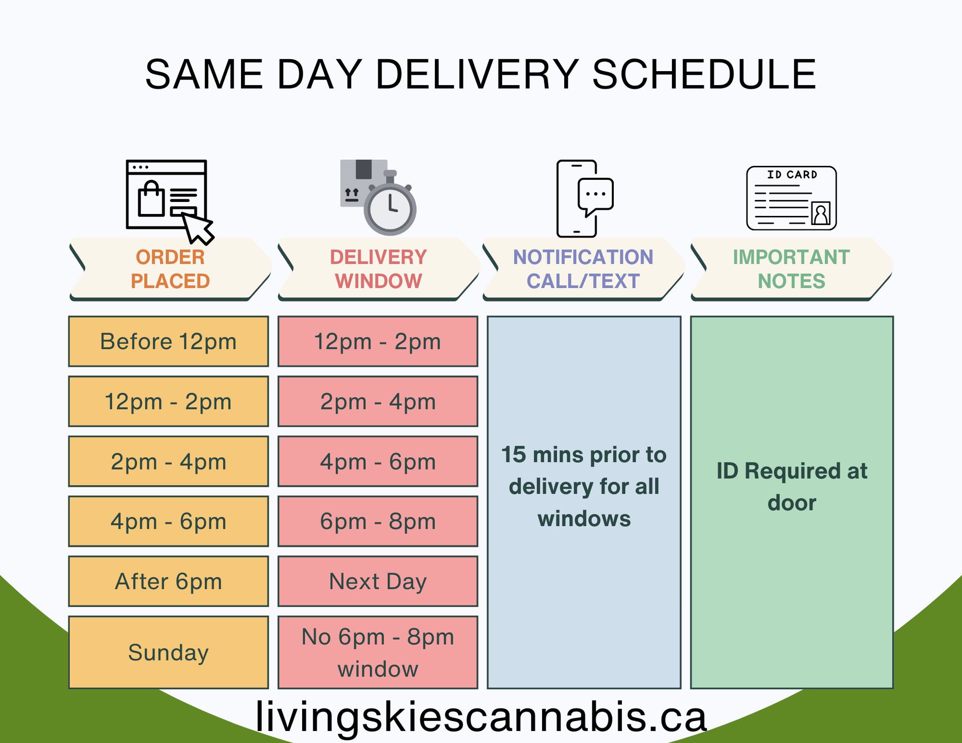 Same-day delivery schedule with order times, delivery windows, notification info, and ID requirement.