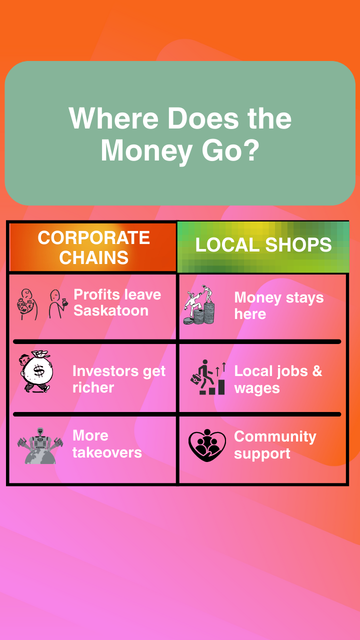 Comparison chart: corporate chains vs. local shops, highlighting where money goes.