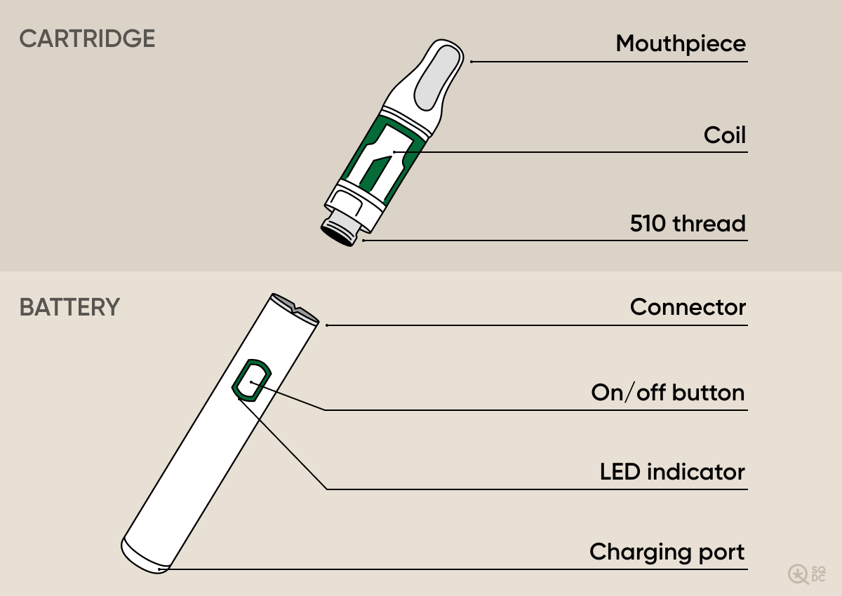 Diagram showing a vape cartridge and battery components. Includes mouthpiece, coil, threads, on/off button, and charging port.