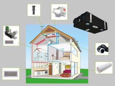 Vista in sezione di una casa con i componenti del sistema di ventilazione, compresi i condotti e un'unità di trattamento dell'aria, schematizzati.