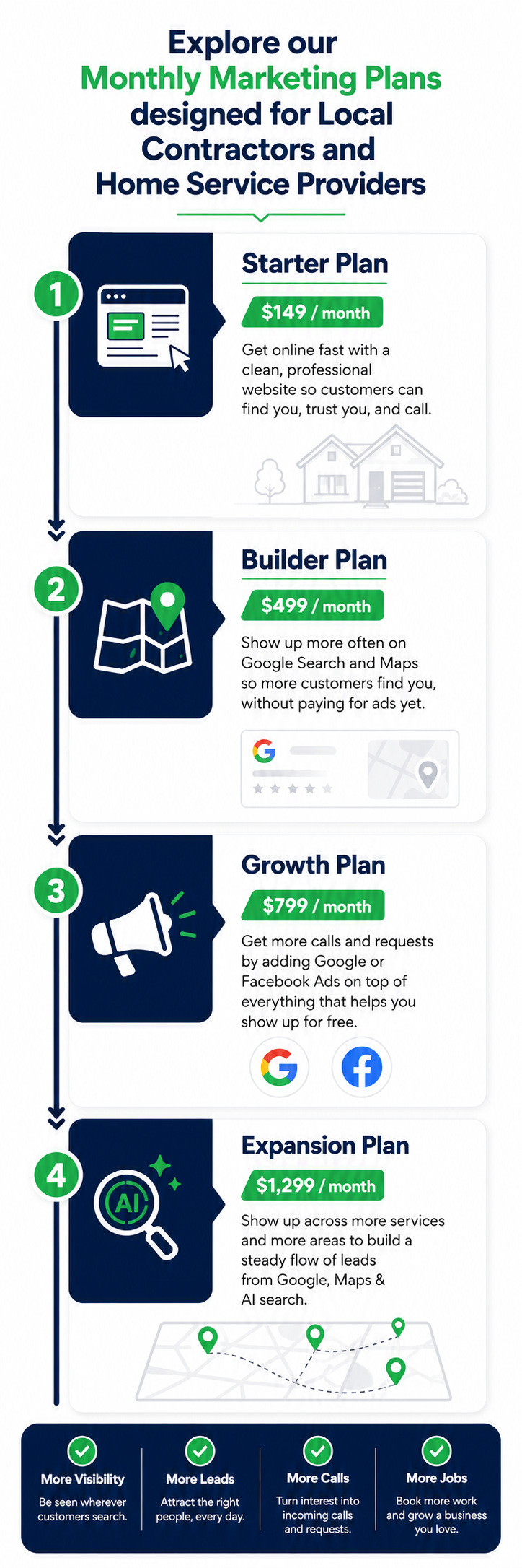 Monthly Marketing Plans built for Jacksonville and St Augustine Contractors