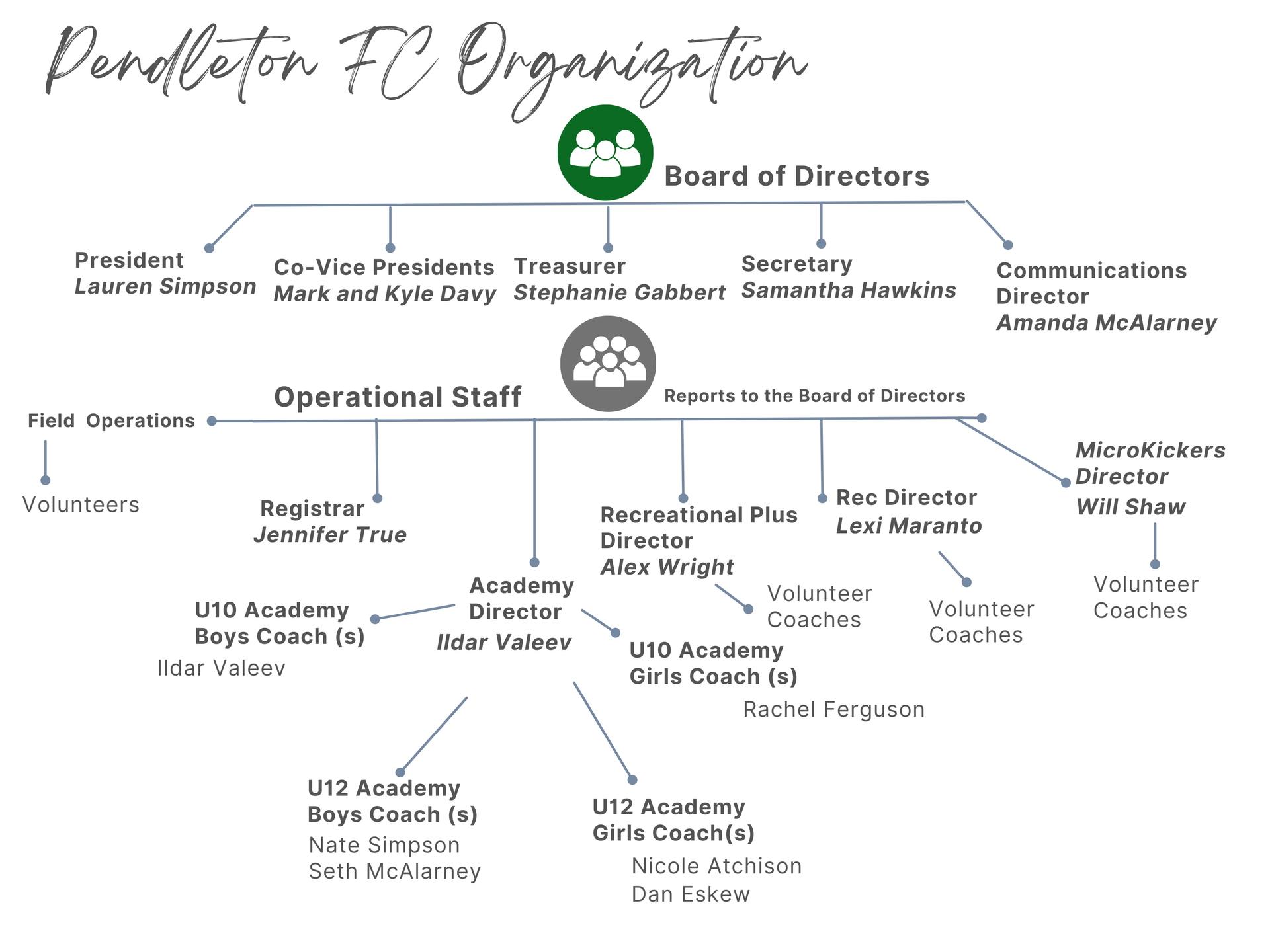 Organization structure chart for Pendleton FC