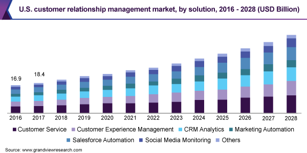 A graph showing the us customer relationship management market by solution