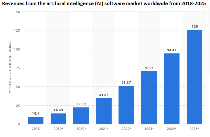 A graph showing revenues from the artificial intelligence ( ai ) software market worldwide from 2016 to 2025.