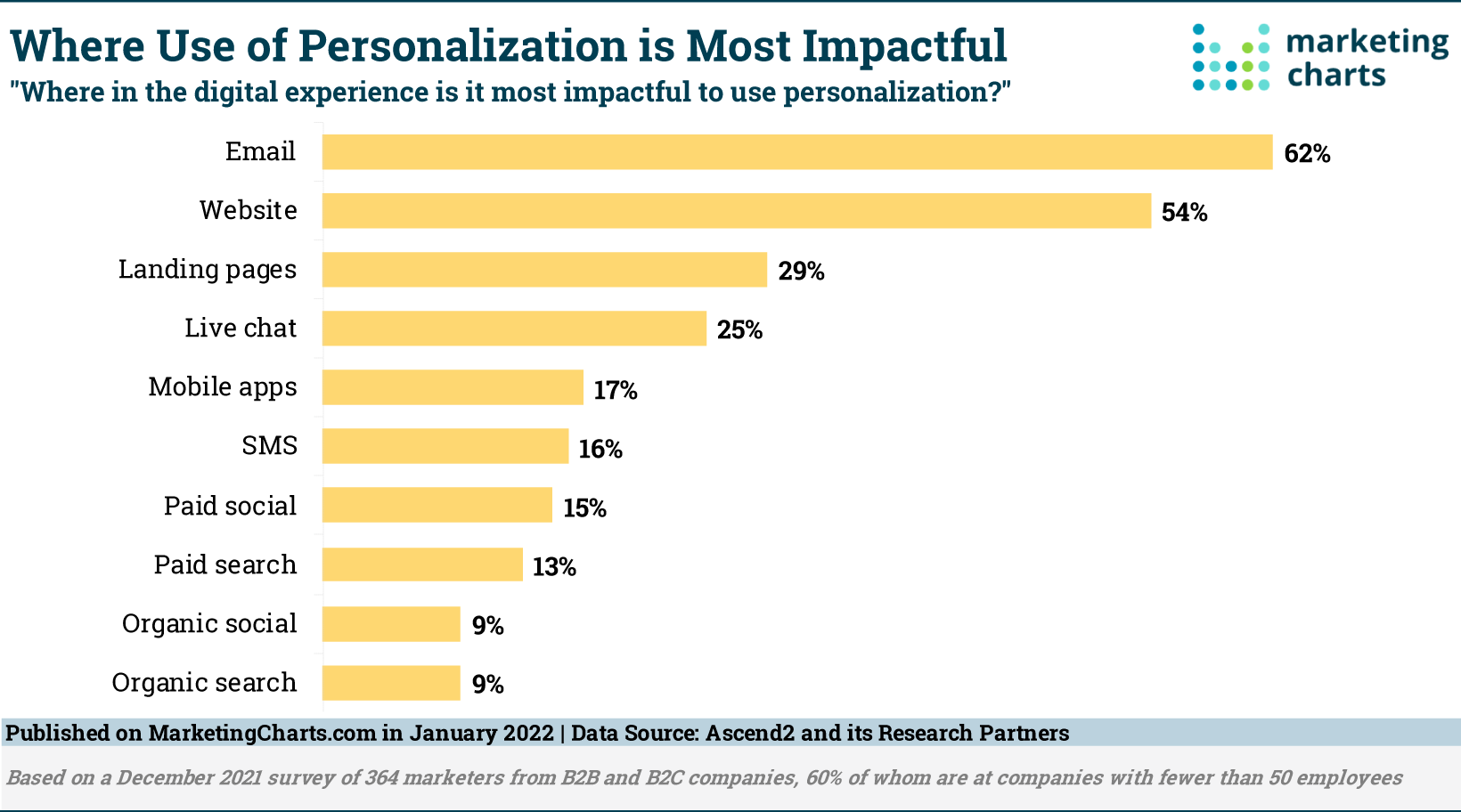 A chart showing where use of personalization is most impactful