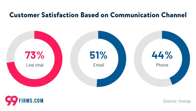 A graph showing customer satisfaction based on communication channels