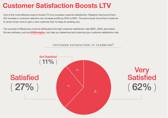 A pie chart shows that customer satisfaction boosts ltv