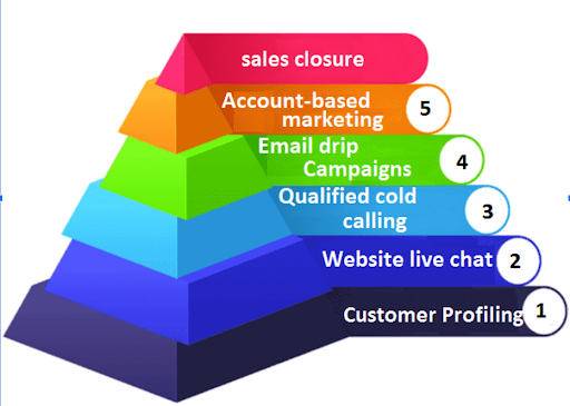 A pyramid showing the stages of sales closure