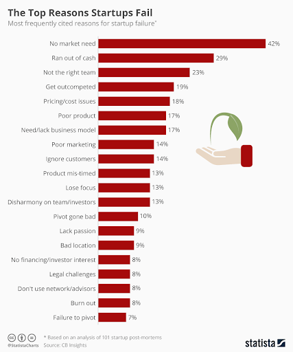 A graph showing the top reasons startups fail.