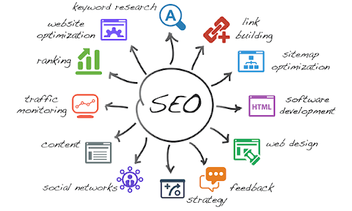 A diagram showing the different stages of seo