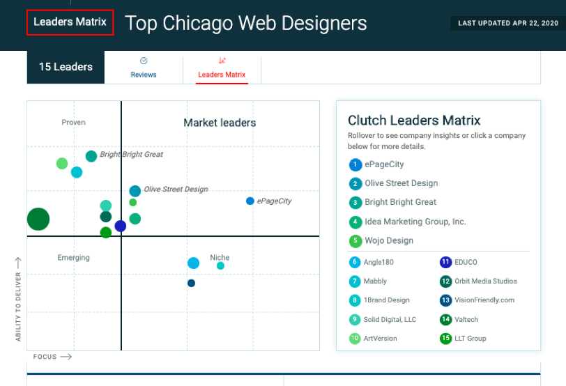 A graph showing the top web designers in chicago